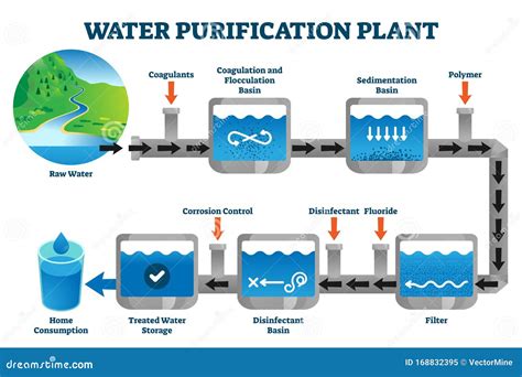 The process of liquid purification Figgerits .